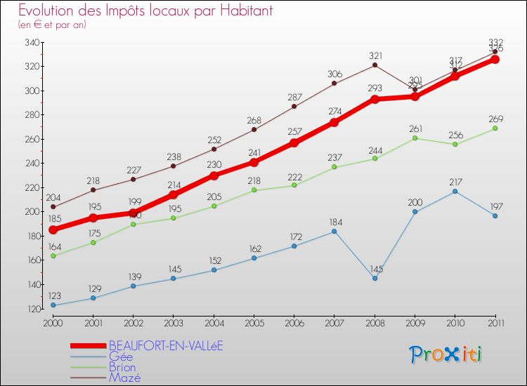 Evolution et montant des impôts locaux par Habitant pour BEAUFORT-EN-VALLéE et les communes proches Comparaison des impôts locaux par habitant pour BEAUFORT-EN-VALLéE et les communes voisines