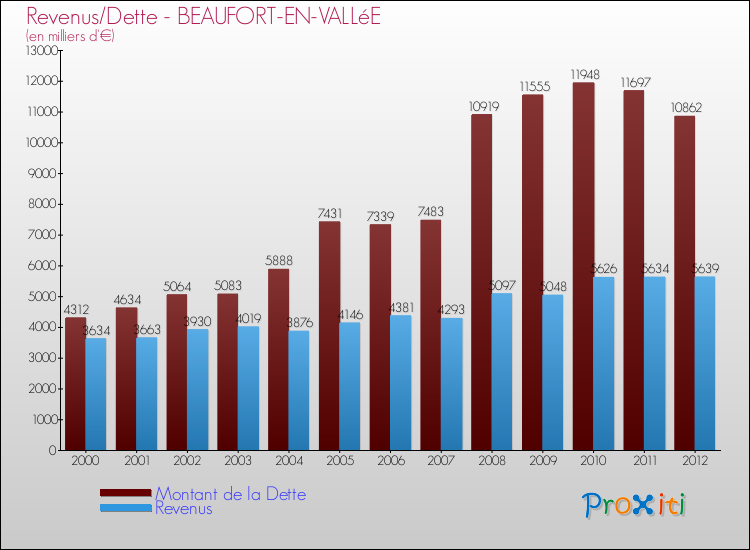 Evolution comparée de la dette et des revenus pour la commune de BEAUFORT-EN-VALLéE de 2000 à 2012 Comparaison de la dette et des revenus pour BEAUFORT-EN-VALLéE de 2000 à 2012