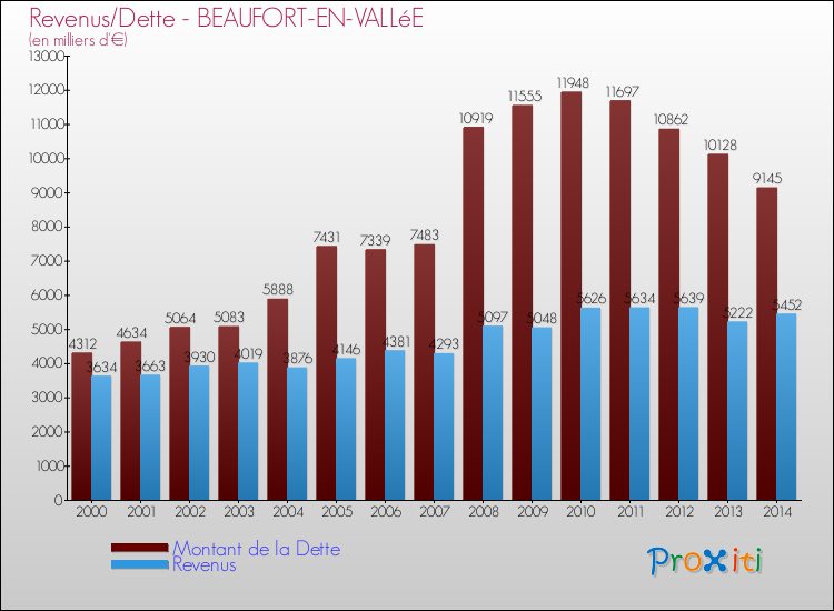 Evolution comparée de la dette et des revenus pour la commune de BEAUFORT-EN-VALLéE de 2000 à 2014 Comparaison de la dette et des revenus pour BEAUFORT-EN-VALLéE de 2000 à 2014