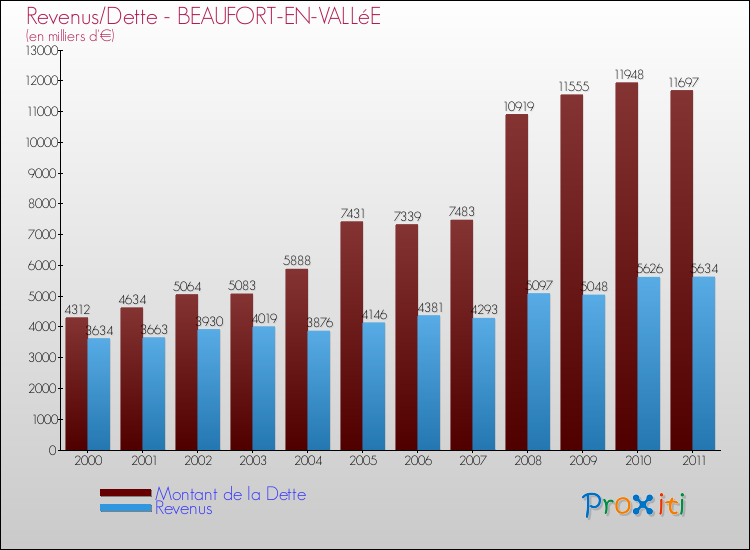 Evolution comparée de la dette et des revenus pour la commune de BEAUFORT-EN-VALLéE de 2000 à 2011 Comparaison de la dette et des revenus pour BEAUFORT-EN-VALLéE de 2000 à 2011
