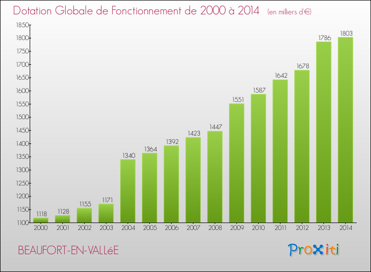 Evolution du montant de la Dotation Globale de Fonctionnement pour la commune de BEAUFORT-EN-VALLéE de 2000 à 2014 Evolution du montant de la Dotation Globale de Fonctionnement pour BEAUFORT-EN-VALLéE de 2000 à 2014