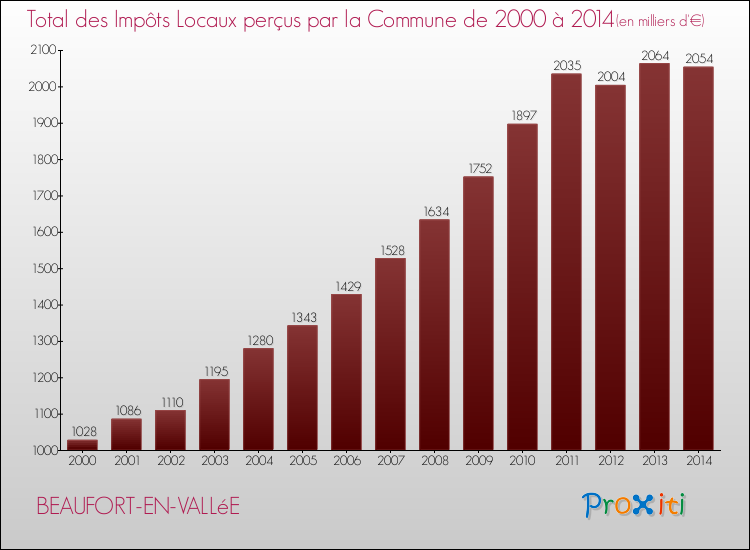Evolution des Impôts Locaux pour la commune de BEAUFORT-EN-VALLéE de 2000 à 2014 Evolution des Impôts Locaux pour BEAUFORT-EN-VALLéE de 2000 à 2014