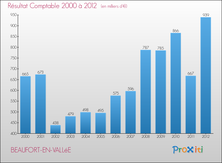 Evolution du résultat comptable pour la commune de BEAUFORT-EN-VALLéE de 2000 à 2012 Evolution du résultat comptable pour BEAUFORT-EN-VALLéE de 2000 à 2012