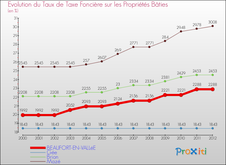 Evolution du taux de la taxe foncière sur le bati pour BEAUFORT-EN-VALLéE et les communes proches de 2000 à 2012 Comparaison des taux de taxe foncière sur le bati pour BEAUFORT-EN-VALLéE et les communes voisines de 2000 à 2012