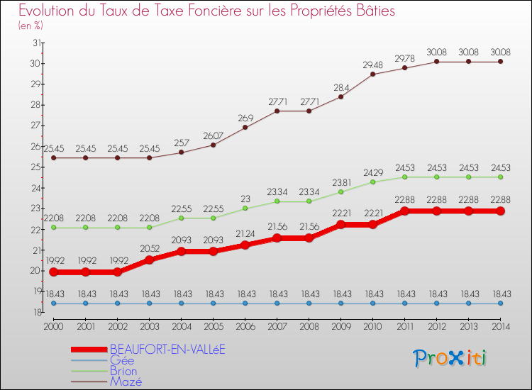 Evolution du taux de la taxe foncière sur le bati pour BEAUFORT-EN-VALLéE et les communes proches de 2000 à 2014 Comparaison des taux de taxe foncière sur le bati pour BEAUFORT-EN-VALLéE et les communes voisines de 2000 à 2014