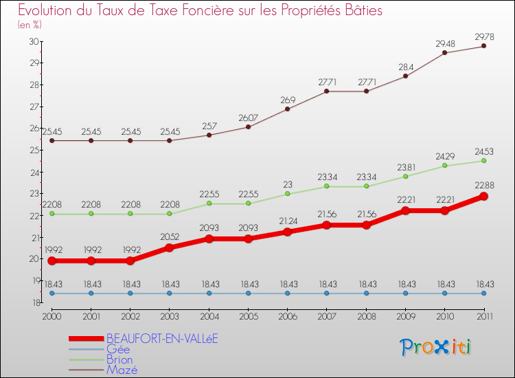 Evolution du taux de la taxe foncière sur le bati pour BEAUFORT-EN-VALLéE et les communes proches Comparaison des taux de taxe foncière sur le bati pour BEAUFORT-EN-VALLéE et les communes voisines