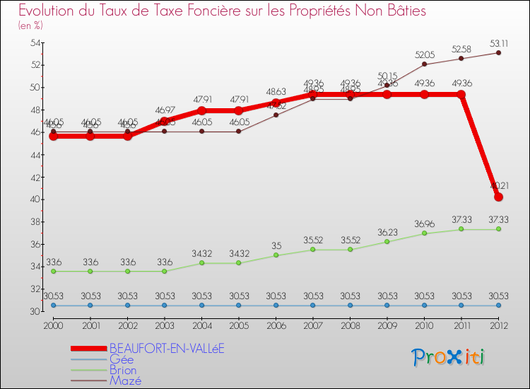Evolution du taux de la taxe foncière sur les immeubles et terrains non batis pour BEAUFORT-EN-VALLéE et les communes proches de 2000 à 2012 Comparaison des taux de la taxe foncière sur les immeubles et terrains non batis pour BEAUFORT-EN-VALLéE et les communes voisines de 2000 à 2012