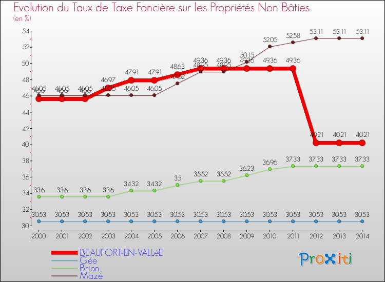 Evolution du taux de la taxe foncière sur les immeubles et terrains non batis pour BEAUFORT-EN-VALLéE et les communes proches de 2000 à 2014 Comparaison des taux de la taxe foncière sur les immeubles et terrains non batis pour BEAUFORT-EN-VALLéE et les communes voisines de 2000 à 2014