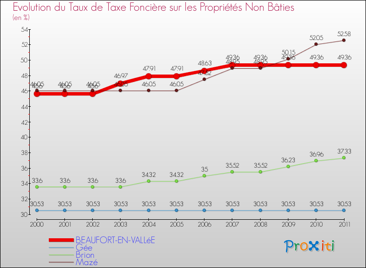 Evolution du taux de la taxe foncière sur les immeubles et terrains non batis pour BEAUFORT-EN-VALLéE et les communes proches Comparaison des taux de la taxe foncière sur les immeubles et terrains non batis pour BEAUFORT-EN-VALLéE et les communes voisines