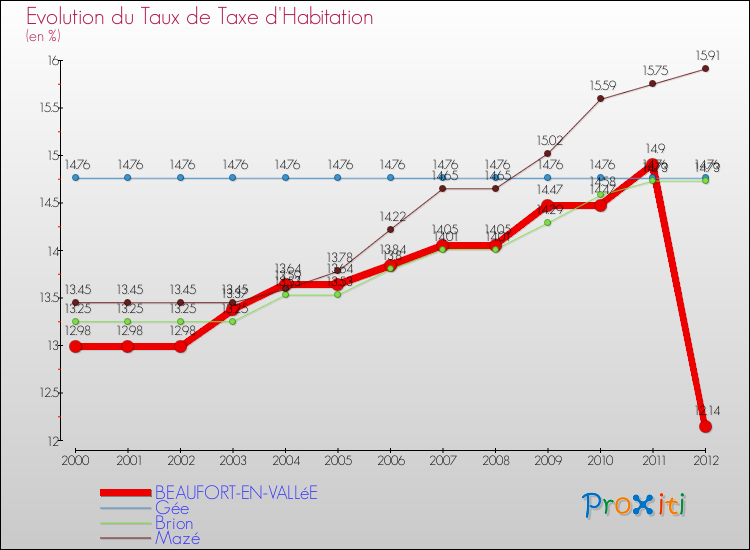 Evolution du taux de la taxe d'habitation pour BEAUFORT-EN-VALLéE et les communes proches Comparaison des taux de la taxe d'habitation pour BEAUFORT-EN-VALLéE et les communes voisines