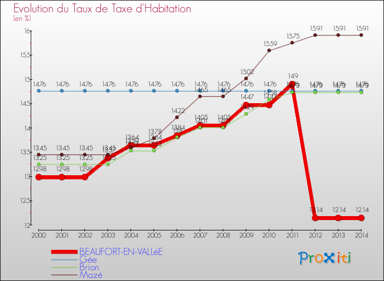 Evolution du taux de la taxe d'habitation pour BEAUFORT-EN-VALLéE et les communes proches de 2000 à 2014 Comparaison des taux de la taxe d'habitation pour BEAUFORT-EN-VALLéE et les communes voisines de 2000 à 2014