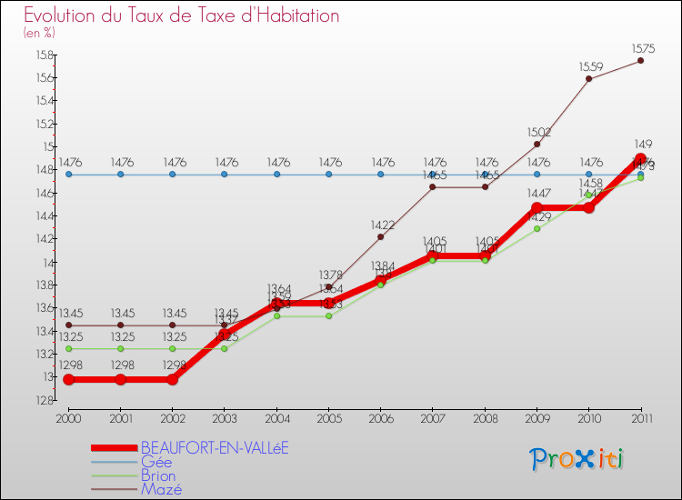 Evolution du taux de la taxe d'habitation pour BEAUFORT-EN-VALLéE et les communes proches Comparaison des taux de la taxe d'habitation pour BEAUFORT-EN-VALLéE et les communes voisines