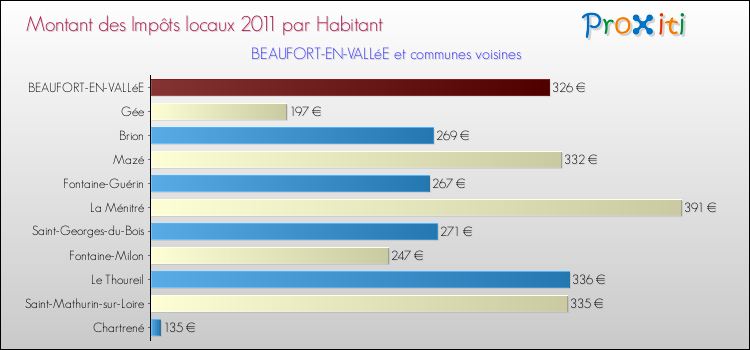 Montant des impôts locaux par Habitant pour BEAUFORT-EN-VALLéE et les communes proches Comparaison des impôts locaux par habitant pour BEAUFORT-EN-VALLéE et les communes voisines