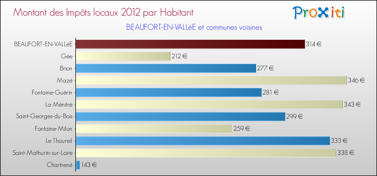 Montant des impôts locaux par Habitant pour BEAUFORT-EN-VALLéE et les communes proches Comparaison des impôts locaux par habitant pour BEAUFORT-EN-VALLéE et les communes voisines