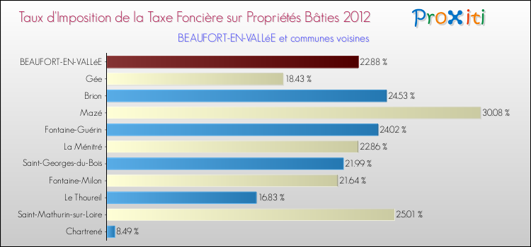 Taux d'imposition de la taxe foncière sur le bati 2012 pour BEAUFORT-EN-VALLéE et les communes proches Comparaison des taux d'imposition de la taxe foncière sur le bati 2012 pour BEAUFORT-EN-VALLéE et les communes voisines