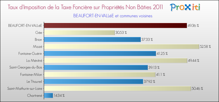 Taux d'imposition de la taxe foncière sur les immeubles et terrains non batis 2011 pour BEAUFORT-EN-VALLéE et les communes proches Comparaison des taux d'imposition de la taxe foncière sur les immeubles et terrains non batis 2011 pour BEAUFORT-EN-VALLéE et les communes voisines