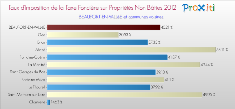Taux d'imposition de la taxe foncière sur les immeubles et terrains non batis 2012 pour BEAUFORT-EN-VALLéE et les communes proches Comparaison des taux d'imposition de la taxe foncière sur les immeubles et terrains non batis 2012 pour BEAUFORT-EN-VALLéE et les communes voisines