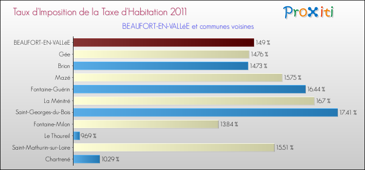Taux d'imposition de la taxe d'habitation 2011 pour BEAUFORT-EN-VALLéE et les communes proches Comparaison des taux d'imposition de la taxe d'habitation 2011 pour BEAUFORT-EN-VALLéE et les communes voisines