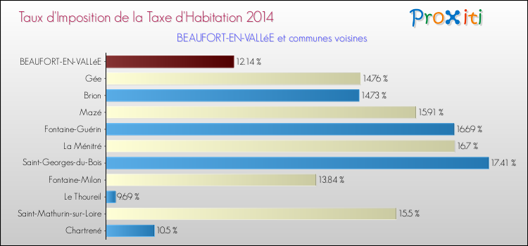 Taux d'imposition de la taxe d'habitation 2014 pour BEAUFORT-EN-VALLéE et les communes proches Comparaison des taux d'imposition de la taxe d'habitation 2014 pour BEAUFORT-EN-VALLéE et les communes voisines
