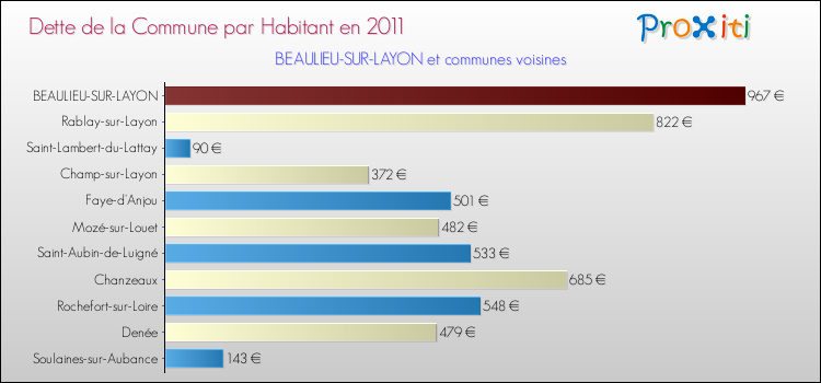 Dette par habitant de la commune en 2011 pour BEAULIEU-SUR-LAYON et les communes proches Comparaison de la dette par habitant de la commune en 2011 pour BEAULIEU-SUR-LAYON et les communes voisines