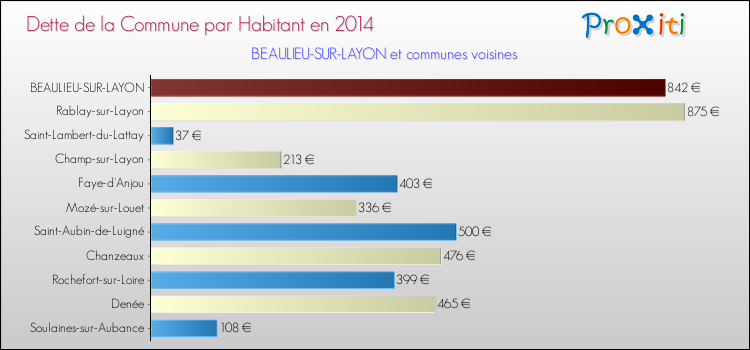 Dette par habitant de la commune en 2014 pour BEAULIEU-SUR-LAYON et les communes proches Comparaison de la dette par habitant de la commune en 2014 pour BEAULIEU-SUR-LAYON et les communes voisines