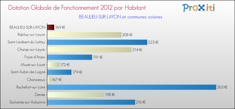 Montant des dotations globales de fonctionnement DGF par Habitant pour BEAULIEU-SUR-LAYON et les communes proches Comparaison des des dotations globales de fonctionnement DGF par habitant pour BEAULIEU-SUR-LAYON et les communes voisines