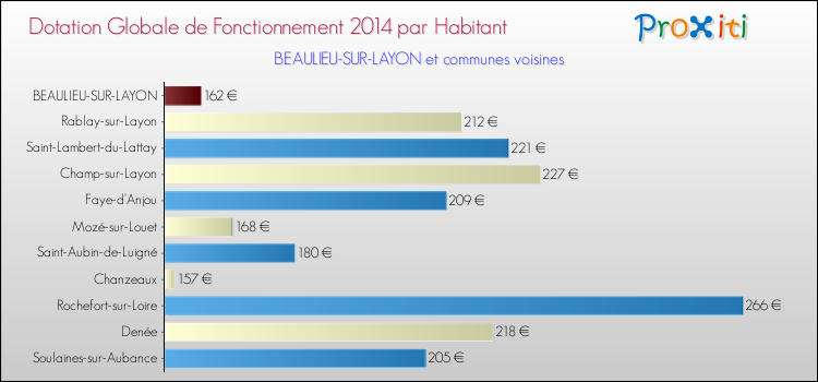 Montant des dotations globales de fonctionnement DGF par Habitant pour BEAULIEU-SUR-LAYON et les communes proches en 2014. Comparaison des des dotations globales de fonctionnement DGF par habitant pour BEAULIEU-SUR-LAYON et les communes voisines en 2014.