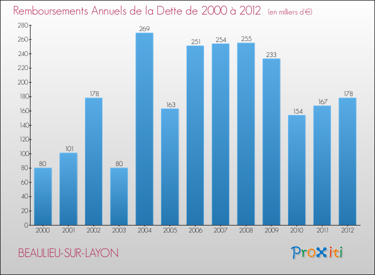 Evolution de l'annuité de la dette pour la commune de BEAULIEU-SUR-LAYON de 2000 à 2012 Annuités de la dette pour BEAULIEU-SUR-LAYON de 2000 à 2012