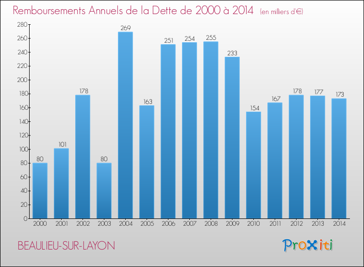 Evolution de l'annuité de la dette pour la commune de BEAULIEU-SUR-LAYON de 2000 à 2014 Annuités de la dette pour BEAULIEU-SUR-LAYON de 2000 à 2014