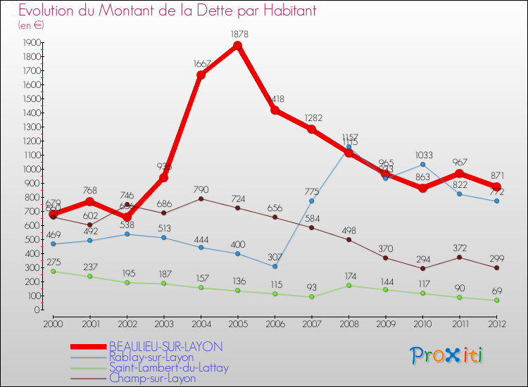 Evolution de la dette par habitant pour la commune de BEAULIEU-SUR-LAYON et les communes proches de 2000 à 2012 Comparaison de la dette par habitant pour BEAULIEU-SUR-LAYON et les communes voisines de 2000 à 2012
