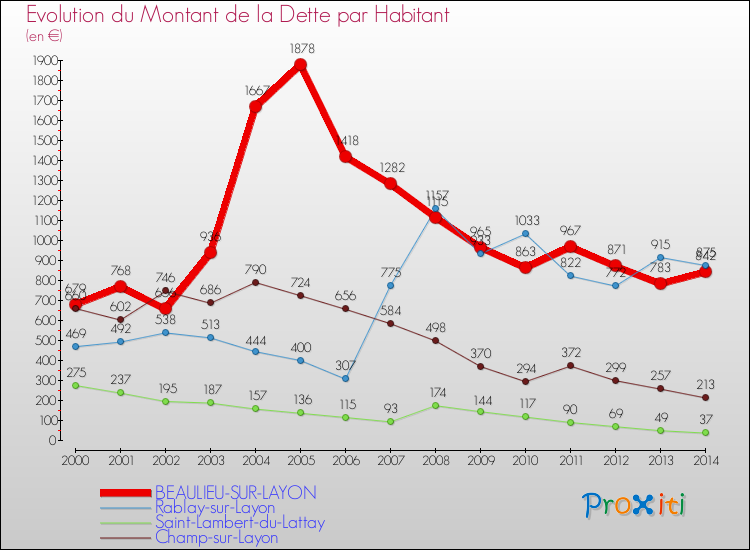 Evolution de la dette par habitant pour la commune de BEAULIEU-SUR-LAYON et les communes proches de 2000 à 2014 Comparaison de la dette par habitant pour BEAULIEU-SUR-LAYON et les communes voisines de 2000 à 2014
