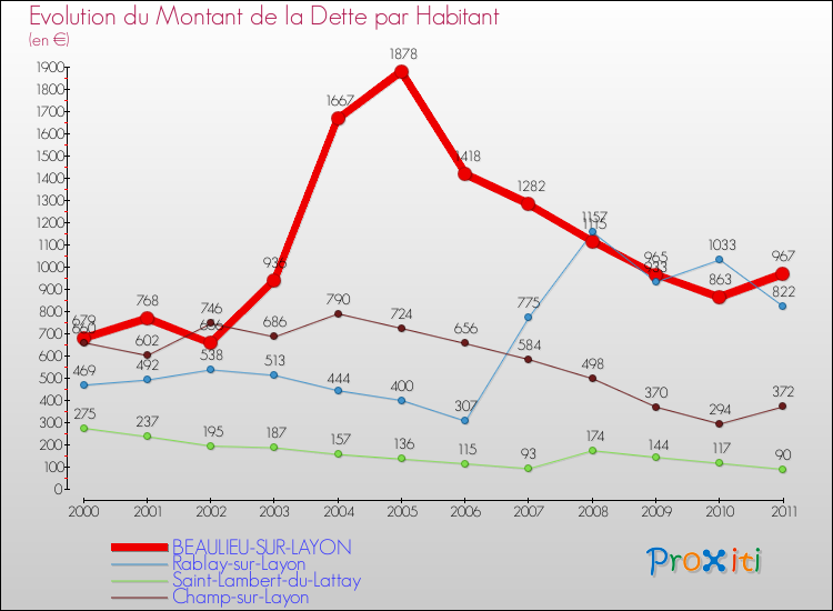 Evolution de la dette par habitant pour la commune de BEAULIEU-SUR-LAYON et les communes proches Comparaison de la dette par habitant pour BEAULIEU-SUR-LAYON et les communes voisines