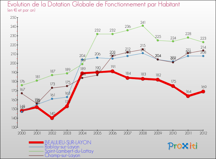 Evolution et montant de la dotation globale de fonctionnement par Habitant pour BEAULIEU-SUR-LAYON et les communes proches Comparaison des dotations globales de fonctionnement par habitant pour BEAULIEU-SUR-LAYON et les communes voisines