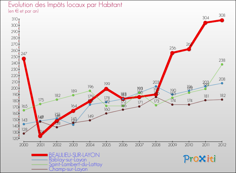 Evolution et montant des impôts locaux par Habitant pour BEAULIEU-SUR-LAYON et les communes proches Comparaison des impôts locaux par habitant pour BEAULIEU-SUR-LAYON et les communes voisines