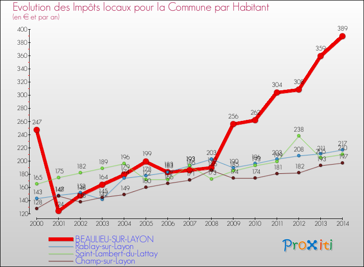 Evolution et montant des impôts locaux par Habitant pour BEAULIEU-SUR-LAYON et les communes proches de 2000 à 2014 Comparaison des impôts locaux par habitant pour BEAULIEU-SUR-LAYON et les communes voisines de 2000 à 2014