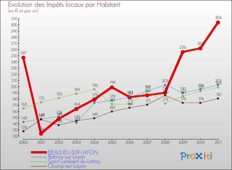 Evolution et montant des impôts locaux par Habitant pour BEAULIEU-SUR-LAYON et les communes proches Comparaison des impôts locaux par habitant pour BEAULIEU-SUR-LAYON et les communes voisines