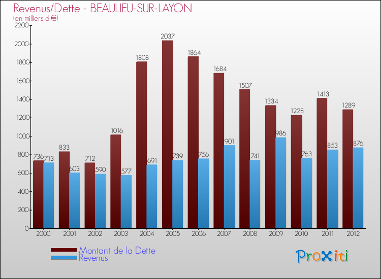 Evolution comparée de la dette et des revenus pour la commune de BEAULIEU-SUR-LAYON de 2000 à 2012 Comparaison de la dette et des revenus pour BEAULIEU-SUR-LAYON de 2000 à 2012