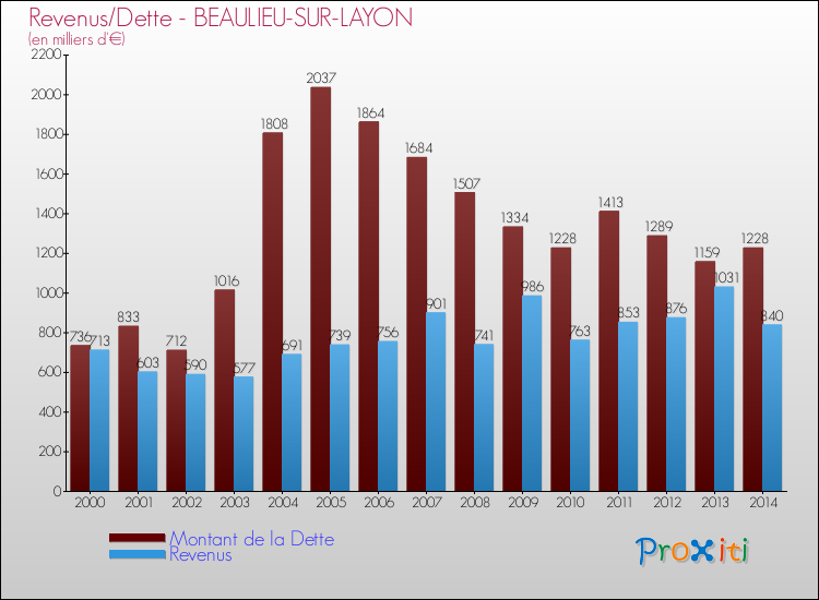 Evolution comparée de la dette et des revenus pour la commune de BEAULIEU-SUR-LAYON de 2000 à 2014 Comparaison de la dette et des revenus pour BEAULIEU-SUR-LAYON de 2000 à 2014