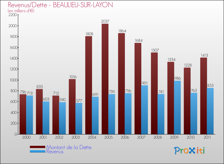 Evolution comparée de la dette et des revenus pour la commune de BEAULIEU-SUR-LAYON de 2000 à 2011 Comparaison de la dette et des revenus pour BEAULIEU-SUR-LAYON de 2000 à 2011