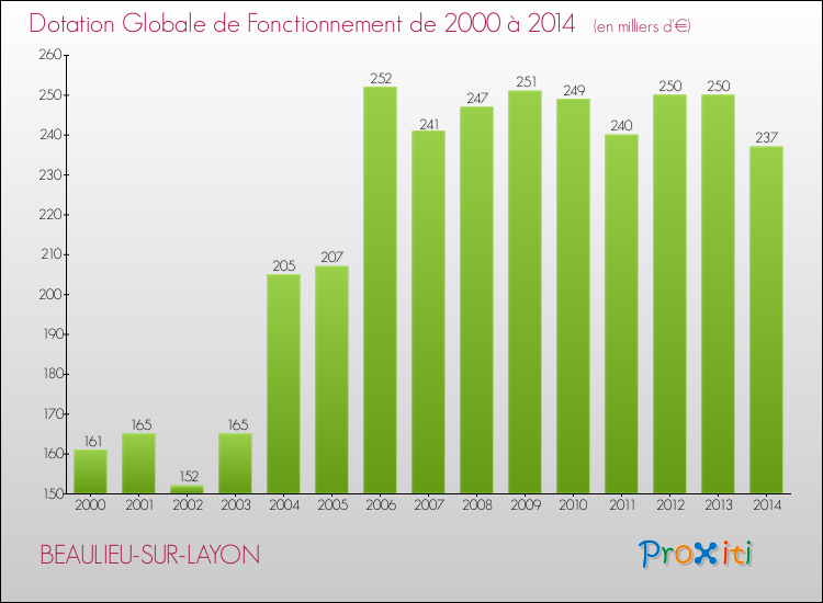 Evolution du montant de la Dotation Globale de Fonctionnement pour la commune de BEAULIEU-SUR-LAYON de 2000 à 2014 Evolution du montant de la Dotation Globale de Fonctionnement pour BEAULIEU-SUR-LAYON de 2000 à 2014