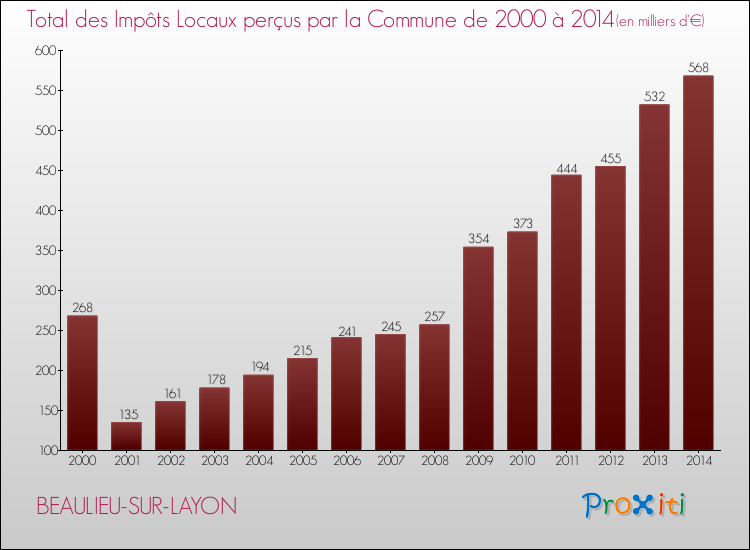 Evolution des Impôts Locaux pour la commune de BEAULIEU-SUR-LAYON de 2000 à 2014 Evolution des Impôts Locaux pour BEAULIEU-SUR-LAYON de 2000 à 2014