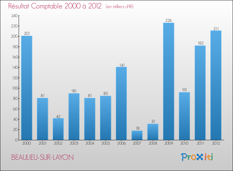 Evolution du résultat comptable pour la commune de BEAULIEU-SUR-LAYON de 2000 à 2012 Evolution du résultat comptable pour BEAULIEU-SUR-LAYON de 2000 à 2012