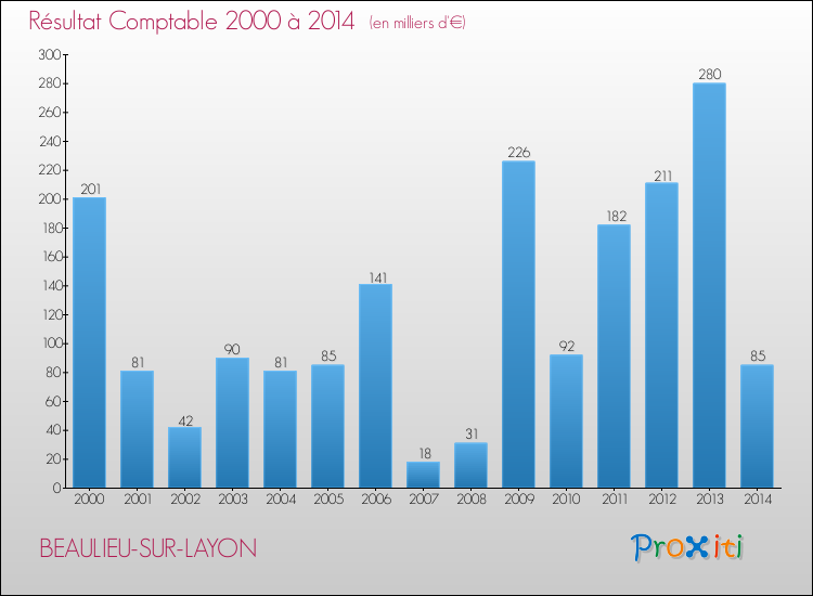 Evolution du résultat comptable pour la commune de BEAULIEU-SUR-LAYON de 2000 à 2014 Evolution du résultat comptable pour BEAULIEU-SUR-LAYON de 2000 à 2014