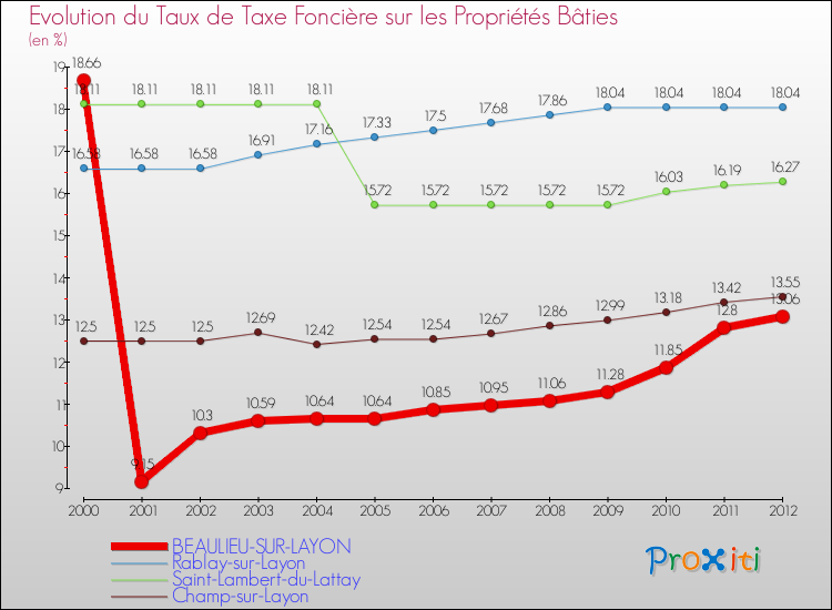 Evolution du taux de la taxe foncière sur le bati pour BEAULIEU-SUR-LAYON et les communes proches de 2000 à 2012 Comparaison des taux de taxe foncière sur le bati pour BEAULIEU-SUR-LAYON et les communes voisines de 2000 à 2012