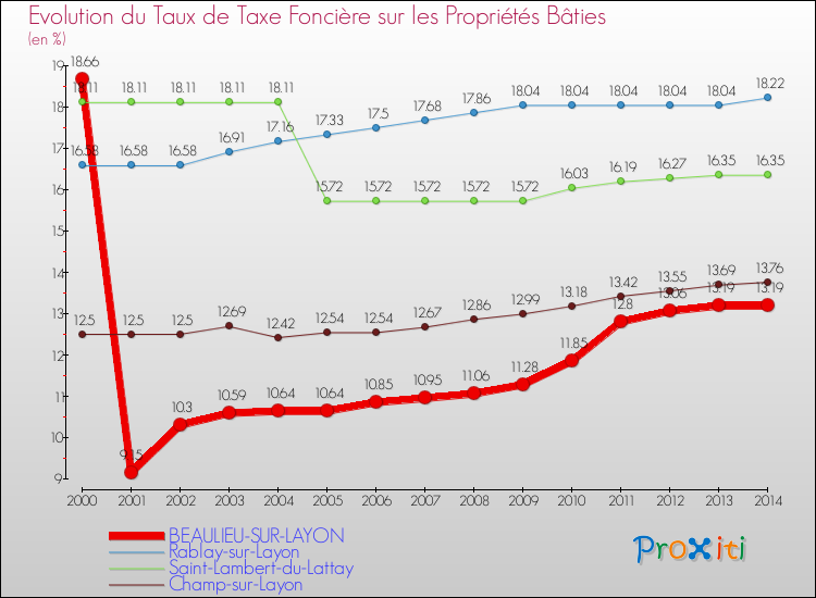 Evolution du taux de la taxe foncière sur le bati pour BEAULIEU-SUR-LAYON et les communes proches de 2000 à 2014 Comparaison des taux de taxe foncière sur le bati pour BEAULIEU-SUR-LAYON et les communes voisines de 2000 à 2014