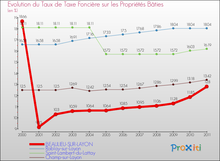 Evolution du taux de la taxe foncière sur le bati pour BEAULIEU-SUR-LAYON et les communes proches Comparaison des taux de taxe foncière sur le bati pour BEAULIEU-SUR-LAYON et les communes voisines