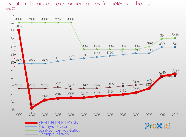 Evolution du taux de la taxe foncière sur les immeubles et terrains non batis pour BEAULIEU-SUR-LAYON et les communes proches de 2000 à 2012 Comparaison des taux de la taxe foncière sur les immeubles et terrains non batis pour BEAULIEU-SUR-LAYON et les communes voisines de 2000 à 2012