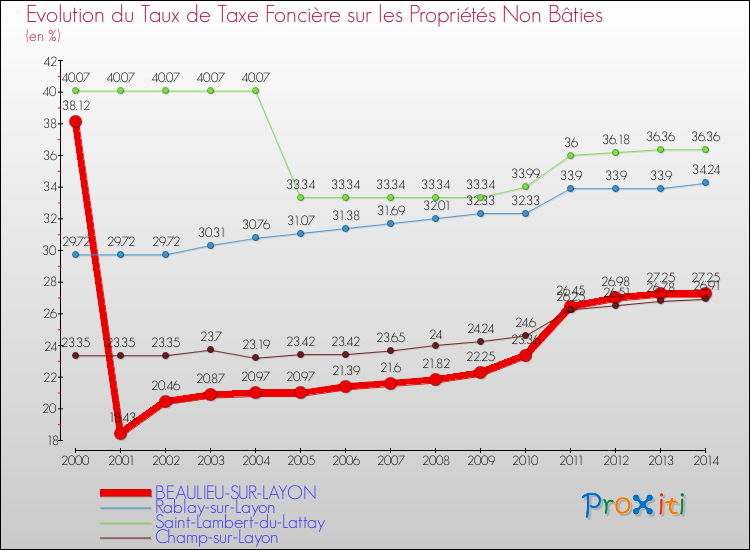 Evolution du taux de la taxe foncière sur les immeubles et terrains non batis pour BEAULIEU-SUR-LAYON et les communes proches de 2000 à 2014 Comparaison des taux de la taxe foncière sur les immeubles et terrains non batis pour BEAULIEU-SUR-LAYON et les communes voisines de 2000 à 2014