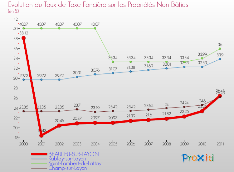 Evolution du taux de la taxe foncière sur les immeubles et terrains non batis pour BEAULIEU-SUR-LAYON et les communes proches Comparaison des taux de la taxe foncière sur les immeubles et terrains non batis pour BEAULIEU-SUR-LAYON et les communes voisines
