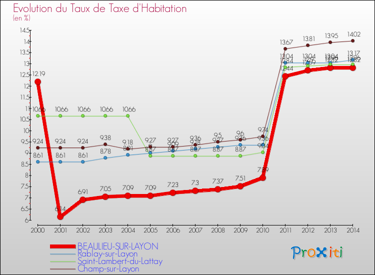 Evolution du taux de la taxe d'habitation pour BEAULIEU-SUR-LAYON et les communes proches de 2000 à 2014 Comparaison des taux de la taxe d'habitation pour BEAULIEU-SUR-LAYON et les communes voisines de 2000 à 2014